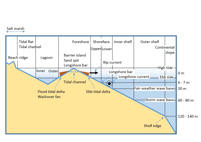 Barrier island, Sand spit, Longshore bar